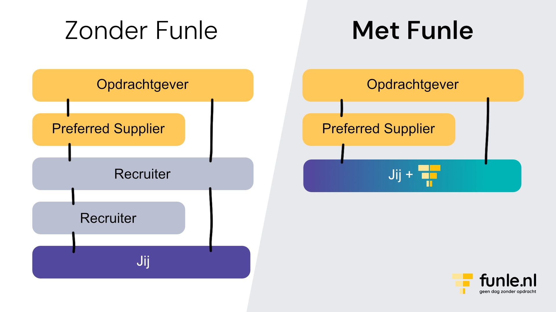 Funle werkt voor jou